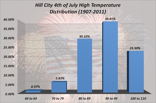 Hill City 4th of July High Temp Distribution